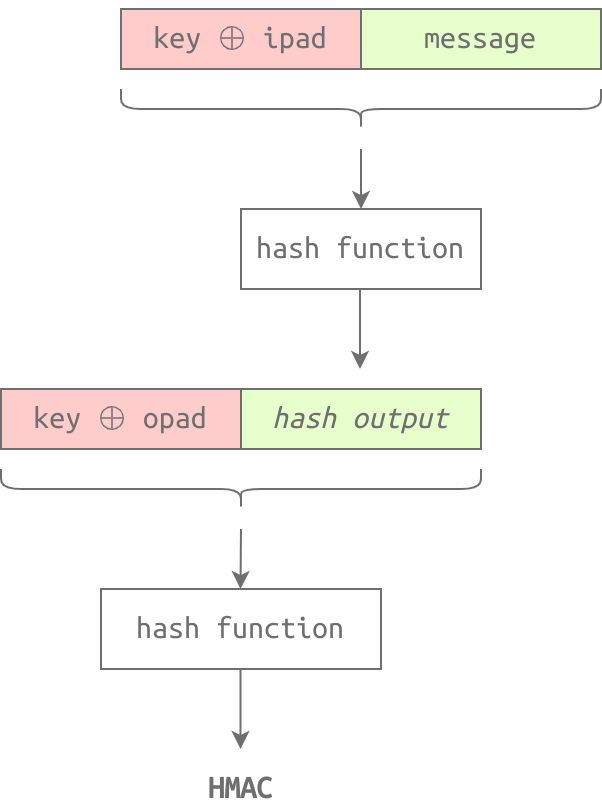 cryptography-hash-function