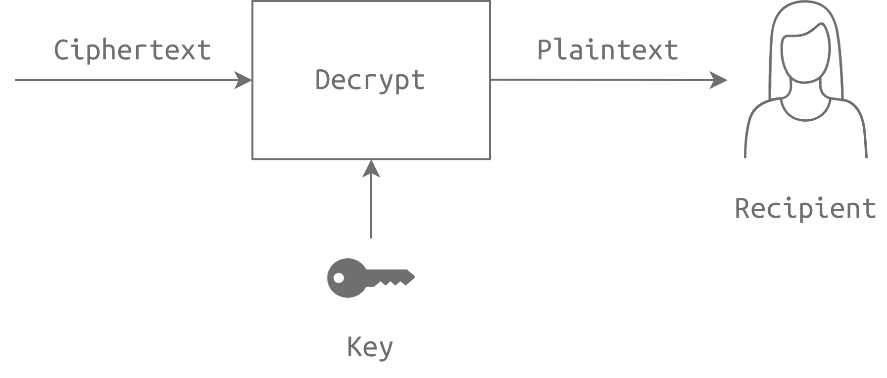 cryptography-symmetric-decryption
