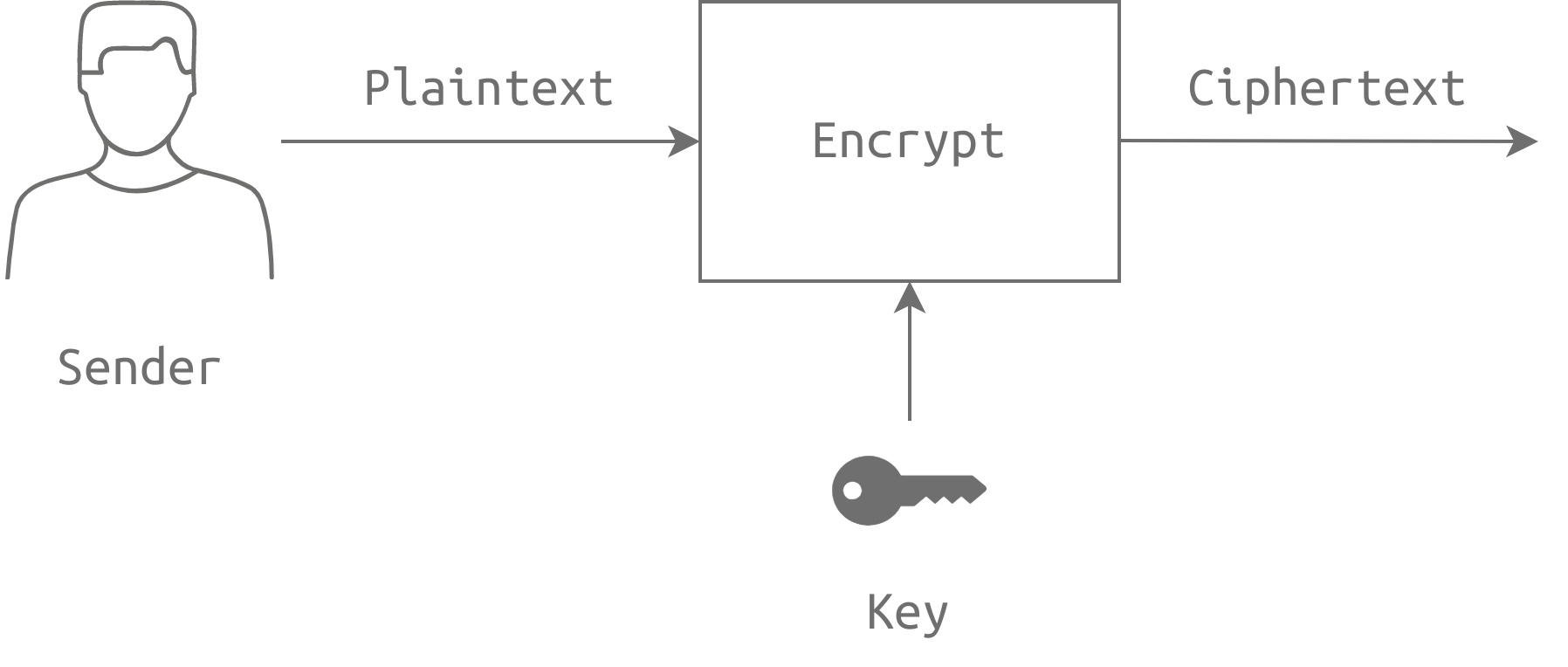 cryptography-symmetric-encryption