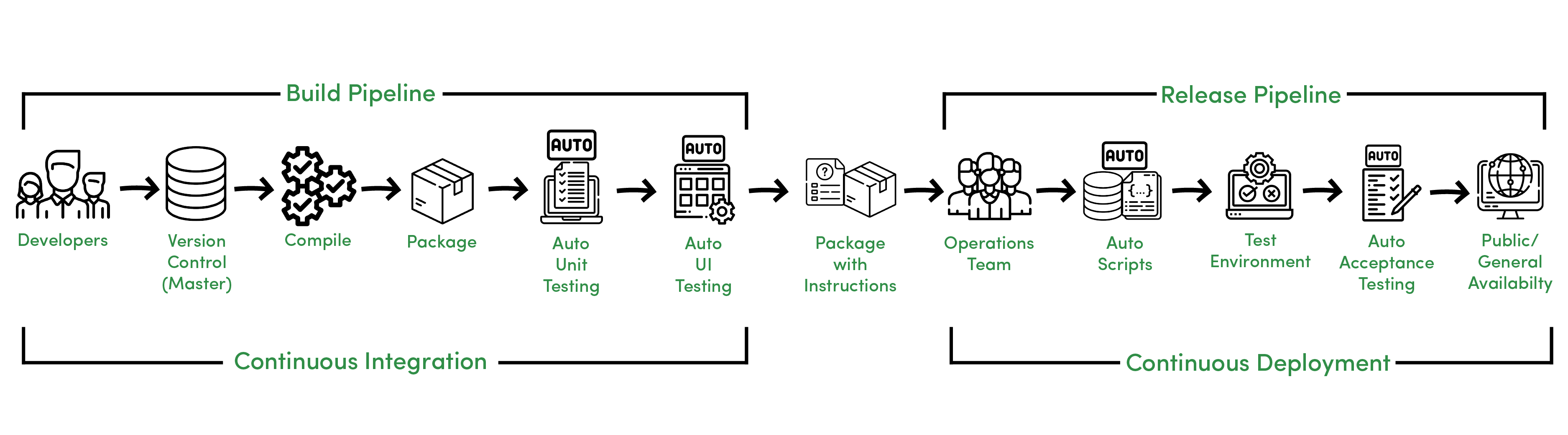 Continuous Deployment