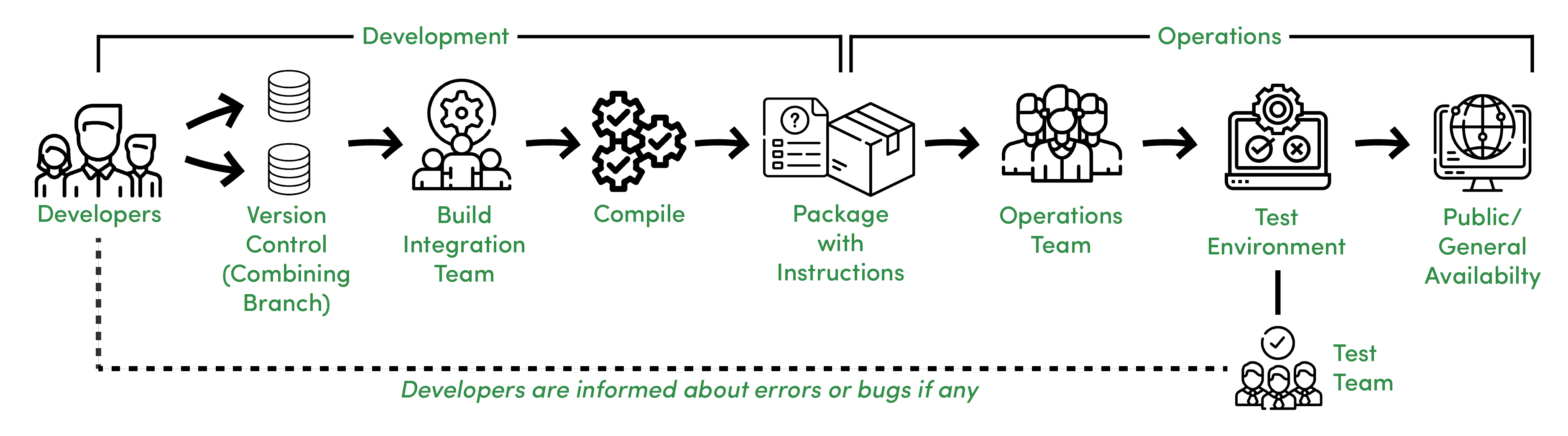 Development Stages Of A Traditional SDLC